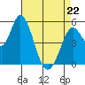 Petaluma Marina tide chart for Wednesday, April 22, 2026