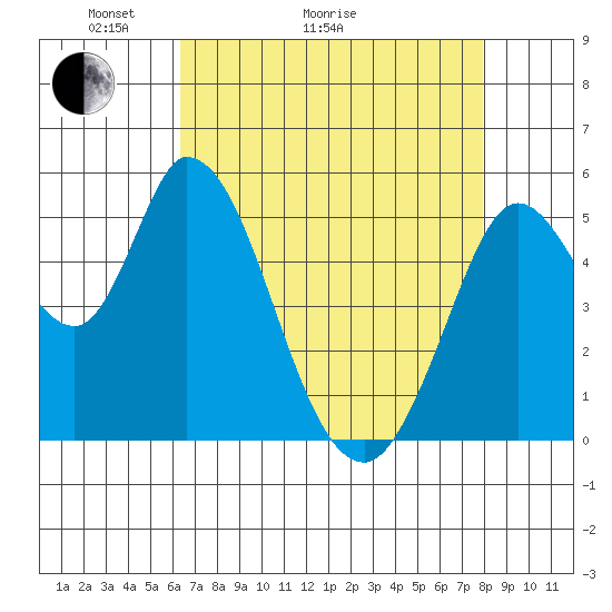 Petaluma Marina tide chart for Thursday, April 23, 2026