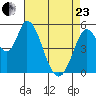 Petaluma Marina tide chart for Thursday, April 23, 2026