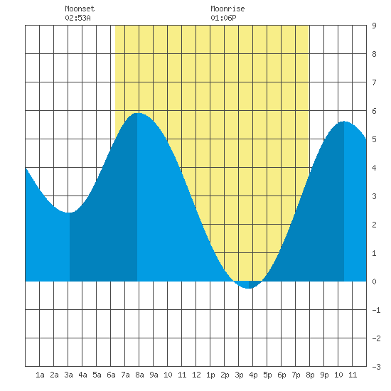 Petaluma Marina tide chart for Friday, April 24, 2026