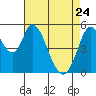 Petaluma Marina tide chart for Friday, April 24, 2026