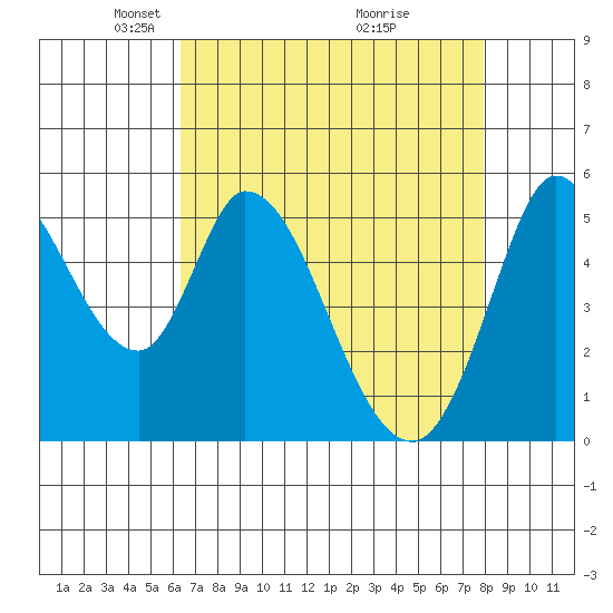 Petaluma Marina tide chart for Saturday, April 25, 2026