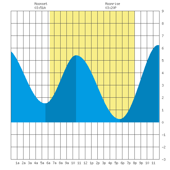 Petaluma Marina tide chart for Sunday, April 26, 2026