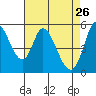 Petaluma Marina tide chart for Sunday, April 26, 2026