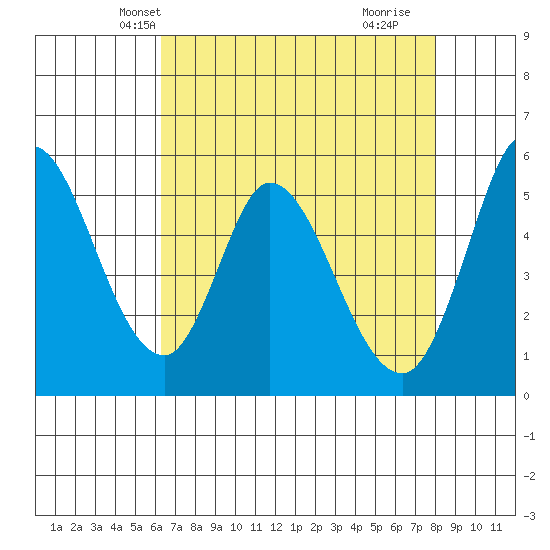 Petaluma Marina tide chart for Monday, April 27, 2026