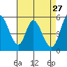 Petaluma Marina tide chart for Monday, April 27, 2026