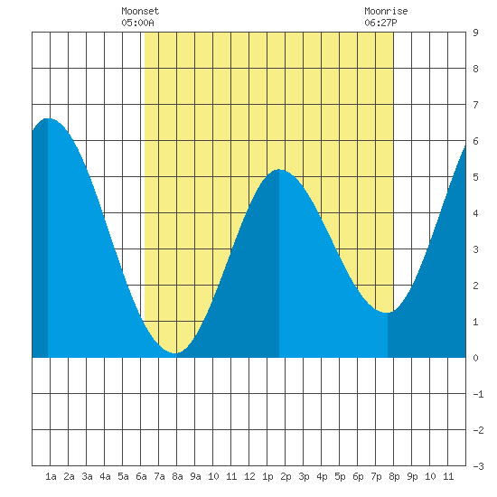 Petaluma Marina tide chart for Wednesday, April 29, 2026