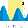 Petaluma Marina tide chart for Thursday, April 2, 2026