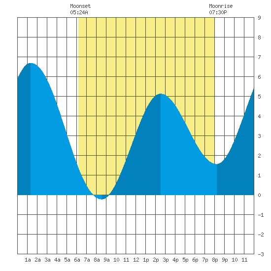 Petaluma Marina tide chart for Thursday, April 30, 2026