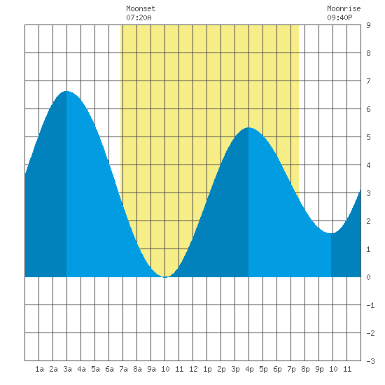 Petaluma Marina tide chart for Friday, April 3, 2026
