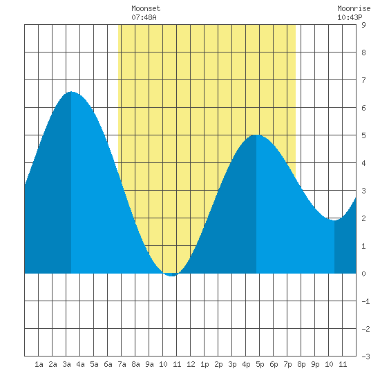 Petaluma Marina tide chart for Saturday, April 4, 2026