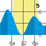 Petaluma Marina tide chart for Sunday, April 5, 2026