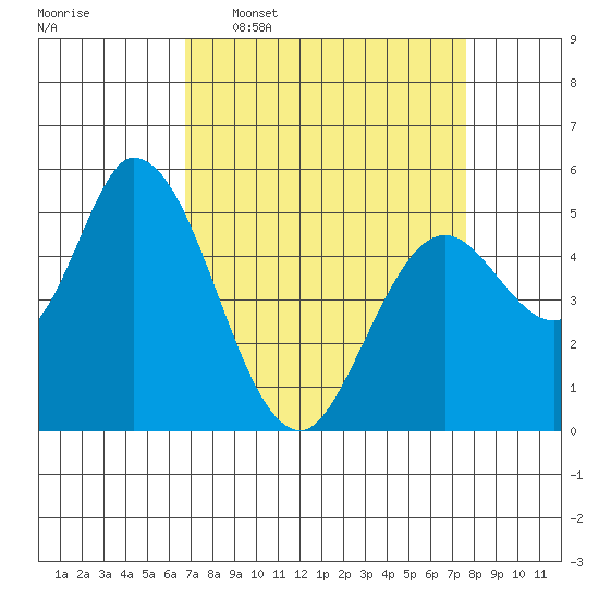 Petaluma Marina tide chart for Monday, April 6, 2026