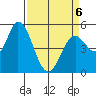 Petaluma Marina tide chart for Monday, April 6, 2026