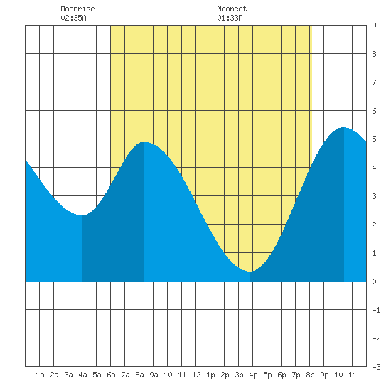 Petaluma Marina tide chart for Sunday, May 10, 2026