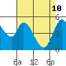 Petaluma Marina tide chart for Sunday, May 10, 2026
