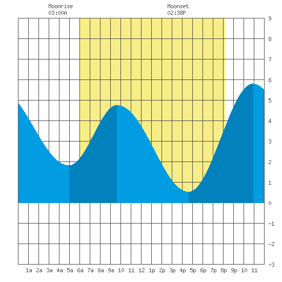 Petaluma Marina tide chart for Monday, May 11, 2026