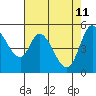 Petaluma Marina tide chart for Monday, May 11, 2026