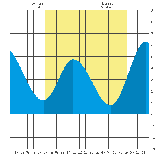 Petaluma Marina tide chart for Tuesday, May 12, 2026