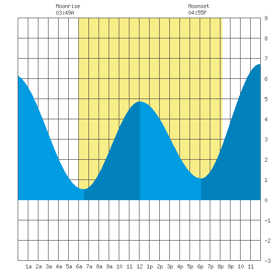 Petaluma Marina tide chart for Wednesday, May 13, 2026