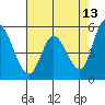 Petaluma Marina tide chart for Wednesday, May 13, 2026