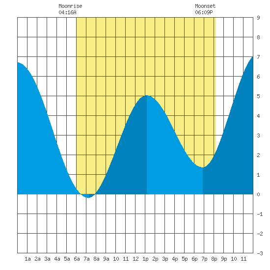 Petaluma Marina tide chart for Thursday, May 14, 2026