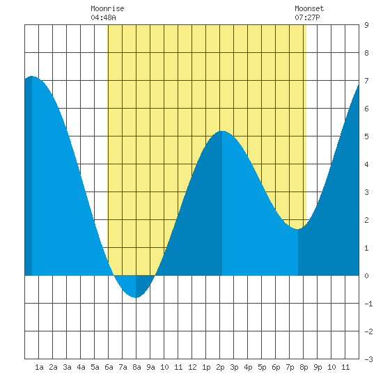 Petaluma Marina tide chart for Friday, May 15, 2026