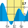 Petaluma Marina tide chart for Sunday, May 17, 2026