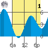 Petaluma Marina tide chart for Friday, May 1, 2026