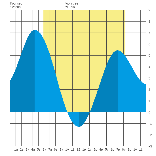 Petaluma Marina tide chart for Wednesday, May 20, 2026