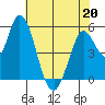 Petaluma Marina tide chart for Wednesday, May 20, 2026