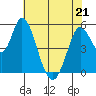 Petaluma Marina tide chart for Thursday, May 21, 2026