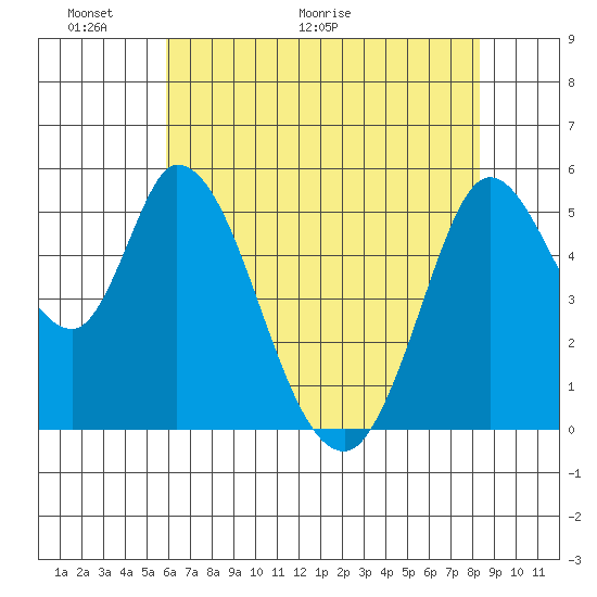 Petaluma Marina tide chart for Friday, May 22, 2026