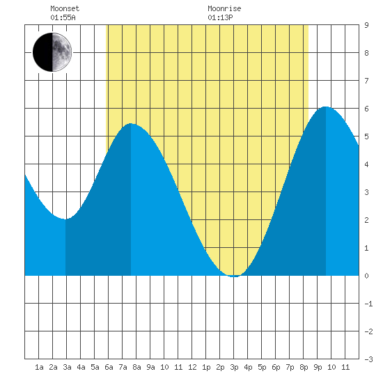Petaluma Marina tide chart for Saturday, May 23, 2026