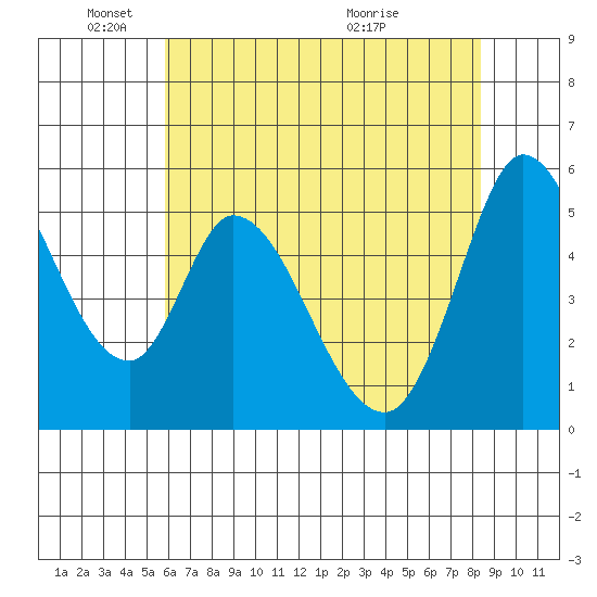 Petaluma Marina tide chart for Sunday, May 24, 2026