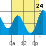 Petaluma Marina tide chart for Sunday, May 24, 2026