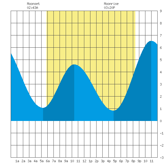 Petaluma Marina tide chart for Monday, May 25, 2026
