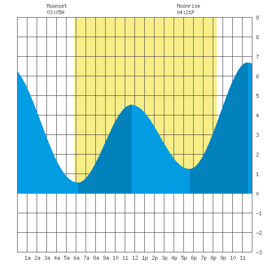Petaluma Marina tide chart for Tuesday, May 26, 2026