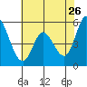 Petaluma Marina tide chart for Tuesday, May 26, 2026