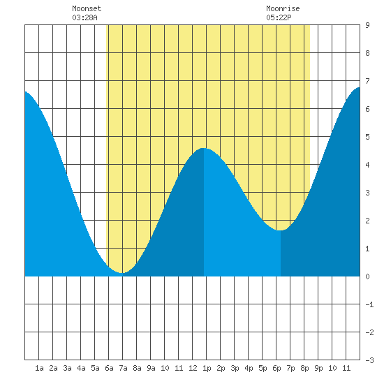 Petaluma Marina tide chart for Wednesday, May 27, 2026