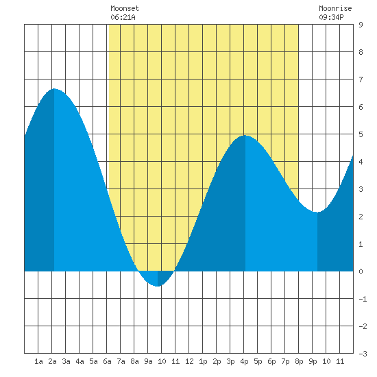 Petaluma Marina tide chart for Saturday, May 2, 2026