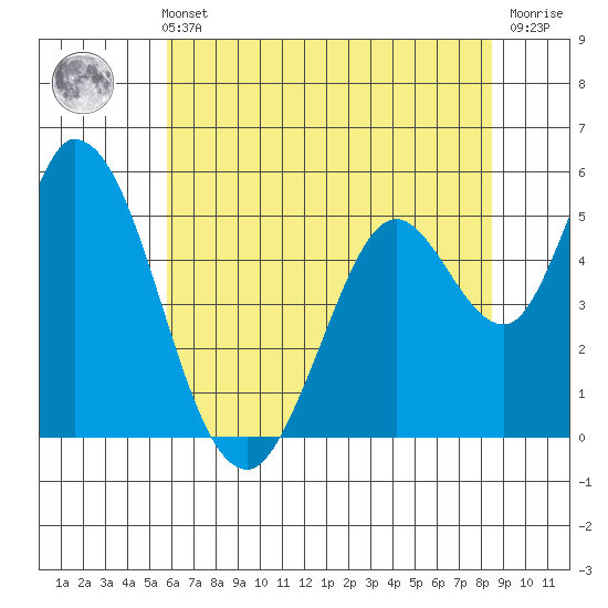 Petaluma Marina tide chart for Sunday, May 31, 2026