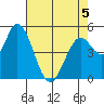 Petaluma Marina tide chart for Tuesday, May 5, 2026