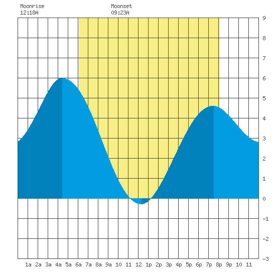 Petaluma Marina tide chart for Wednesday, May 6, 2026