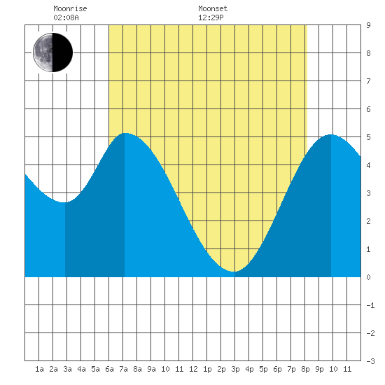Petaluma Marina tide chart for Saturday, May 9, 2026