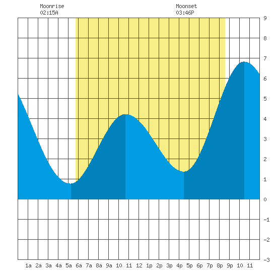 Petaluma Marina tide chart for Wednesday, June 10, 2026