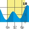 Petaluma Marina tide chart for Wednesday, June 10, 2026
