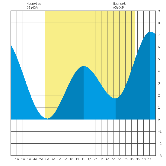 Petaluma Marina tide chart for Thursday, June 11, 2026