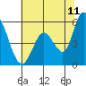 Petaluma Marina tide chart for Thursday, June 11, 2026