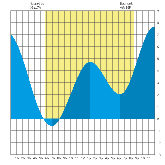 Petaluma Marina tide chart for Friday, June 12, 2026